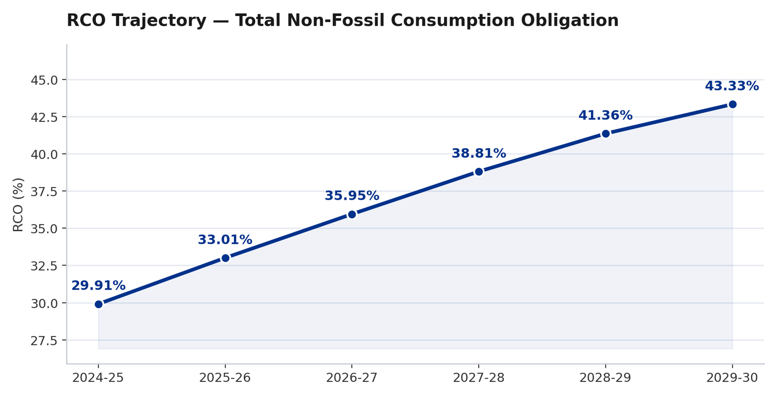 RCO trajectory: total non-fossil consumption obligation rising from 29.91% in FY2024-25 to 43.33% in FY2029-30