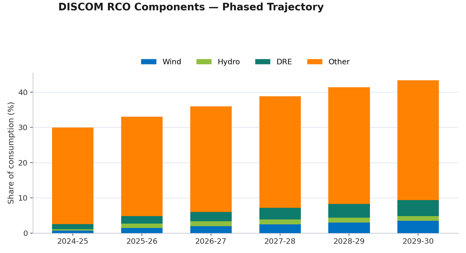 Stacked bar chart of DISCOM RCO components by Wind, Hydro, DRE and Other renewable share, FY2024-25 to FY2029-30