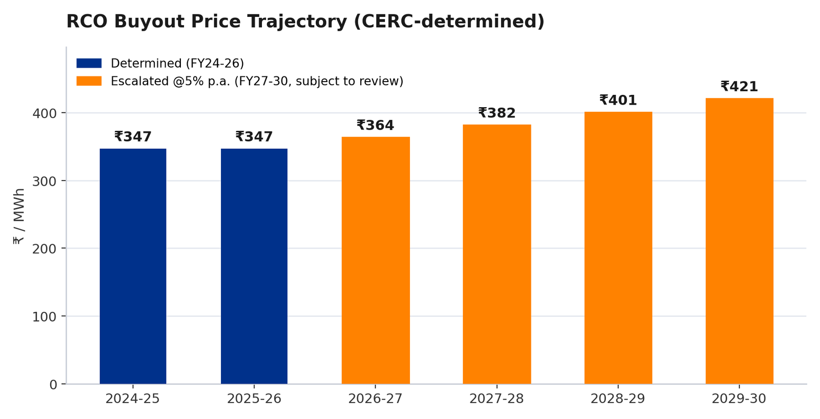Bar chart of CERC-determined RCO buyout price rising from ₹347/MWh in FY2024-25 to ₹421/MWh in FY2029-30